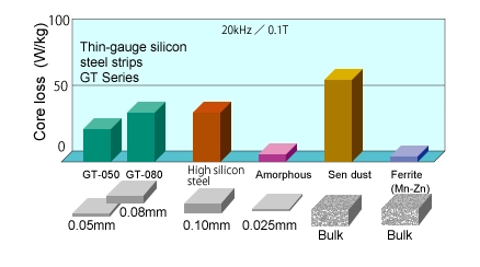 Materiały amorficzne i ferrytowe wykazują doskonałe wyniki w ocenie strat rdzenia
