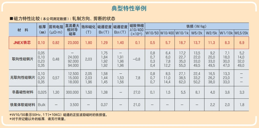 jfe super core 10jnex900 10jnhf600 parameter characteristic