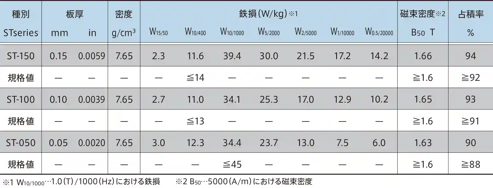 無方向性電磁鋼帯 STシリーズ 材質