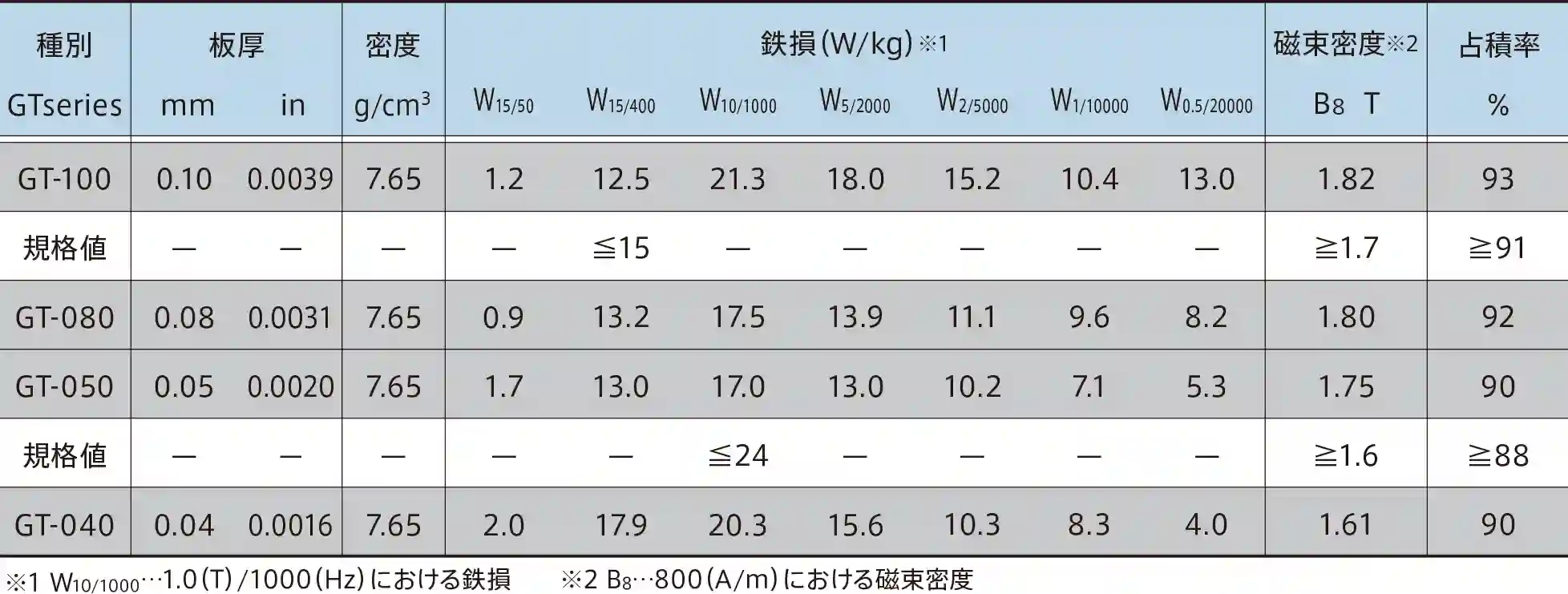 Propriétés des matériaux de la série GT en acier au silicium orienté