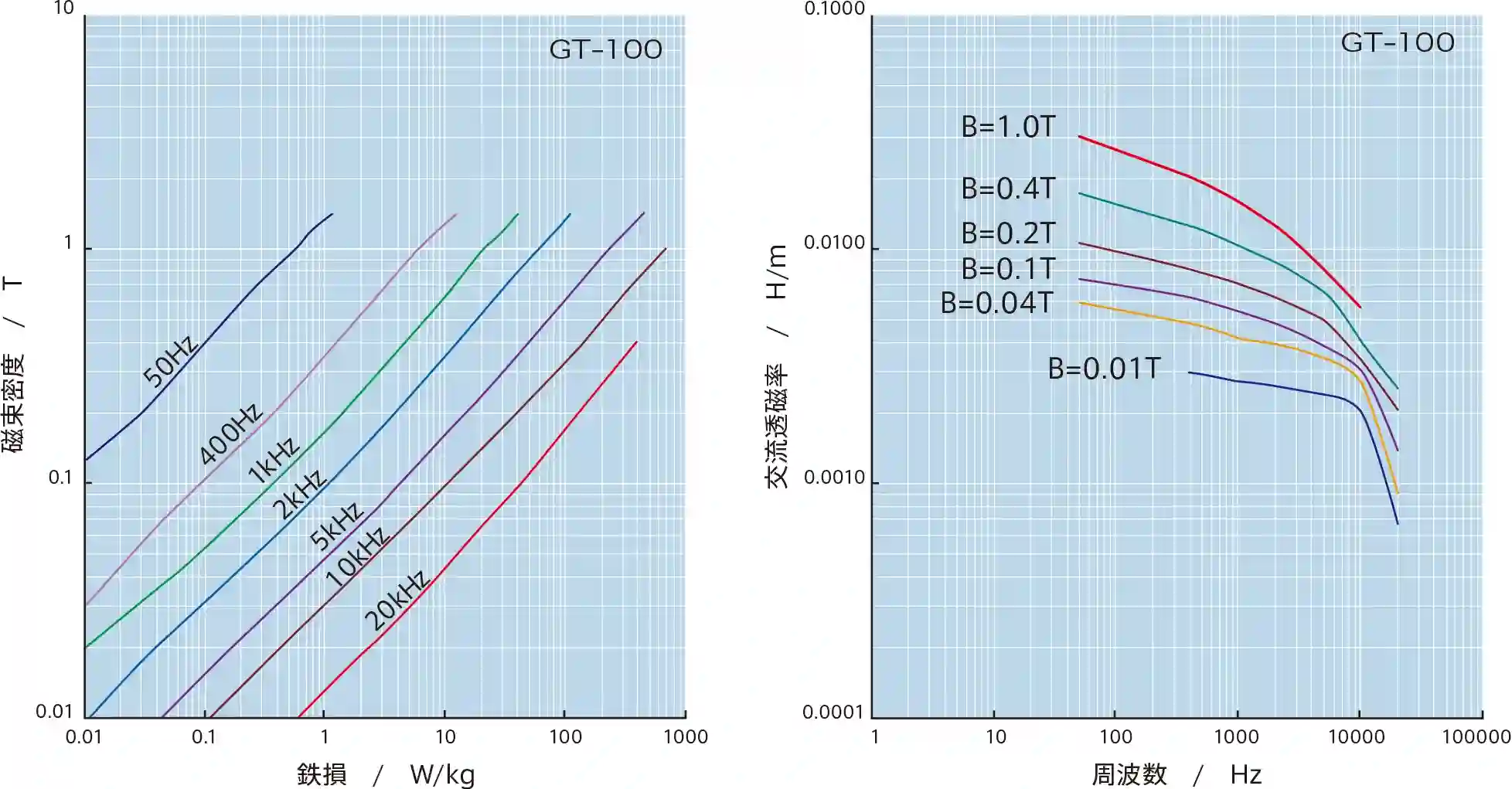 取向硅钢GT系列材料特性曲线