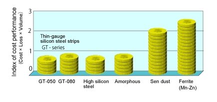 thin-gauge electrical steel strips exhibit excellent performance