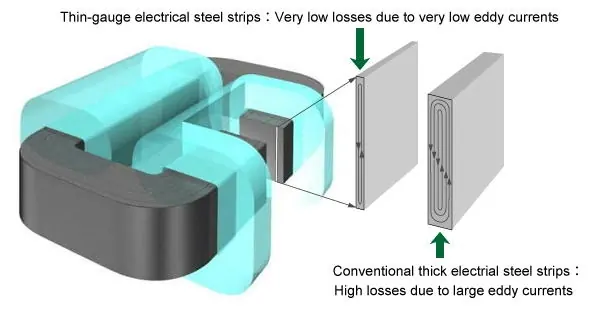 極薄電磁鋼帯 低鉄損 高周波リアクトルの小型化 変圧器やモータ