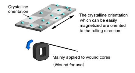 Thin-gauge Oriented electrical steel strip