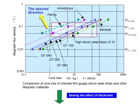 Ultra-thin electrical steel strips Very small core loss at high frequencies