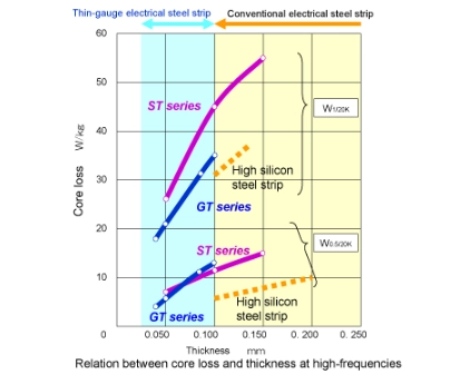 Ultra-thin electrical steel strips Very small core loss at high frequencies