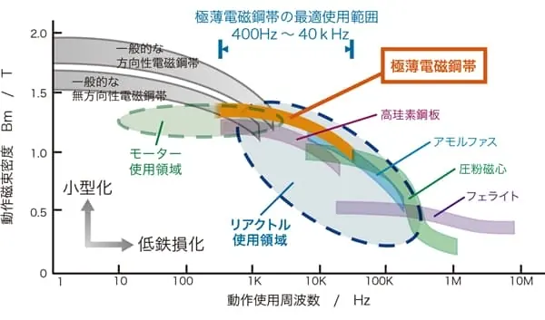 極薄ゲージ電磁鋼帯、高飽和磁束密度